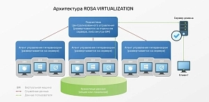 Система управления средой виртуализации ROSA VIRTUALIZATION